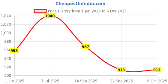 flipkart.com peacock Smart Blocks Dream House Set No. 135 Building Blocks for kids peacock Price History Graph from 1 Jun 2025 to 5 Oct 2025