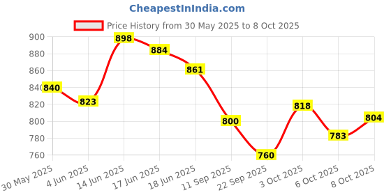 flipkart.com peacock Smart Blocks Highway Patrol Set No 552 Multicolor - 260 Pieces peacock Price History Graph from 30 May 2025 to 8 Oct 2025