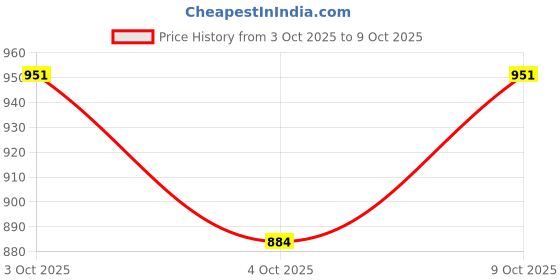 flipkart.com peacock Smart Castle Set JR Multicolor - 450 pieces peacock Price History Graph from 3 Oct 2025 to 9 Oct 2025