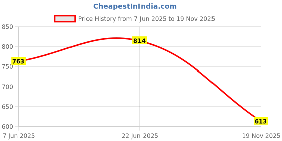 flipkart.com peacock The Young Architect peacock Price History Graph from 7 Jun 2025 to 19 Nov 2025