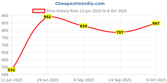 flipkart.com peacock The Young Architect peacock Price History Graph from 11 Jun 2025 to 9 Oct 2025