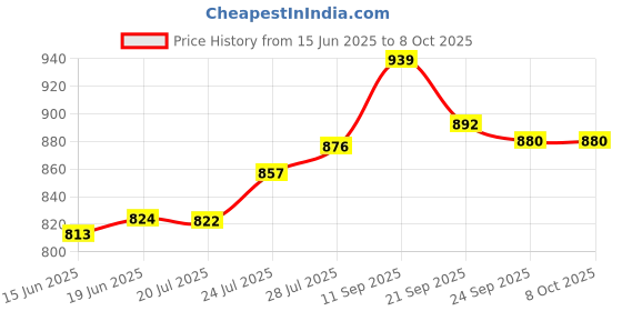 flipkart.com peacock toys & games Peacock The Young Architect - 315 pieces - Premium Interlocking Blocks peacock toys & games Price History Graph from 15 Jun 2025 to 8 Oct 2025