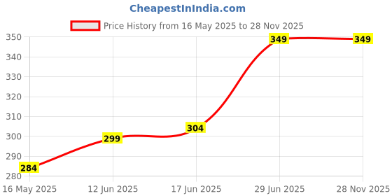flipkart.com saf Peacock Theme Crystal Embedded High Gloss Surface with Golden Frame Digital Reprint 18 inch x 12 inch Painting saf Price History Graph from 16 May 2025 to 28 Nov 2025