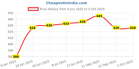 flipkart.com peacock toys & games Peacock Basic Architect - 180 pieces - Premium Interlocking Blocks peacock toys & games Price History Graph from 9 Jun 2025 to 5 Oct 2025