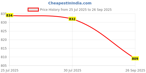 flipkart.com peacock toys & games Peacock Bebe Set no. 11 - Premium Interlocking Blocks peacock toys & games Price History Graph from 25 Jul 2025 to 26 Sep 2025
