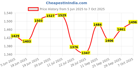 flipkart.com peacock toys & games Peacock Castle Set - 575 pieces - Premium Interlocking Blocks peacock toys & games Price History Graph from 5 Jun 2025 to 7 Oct 2025