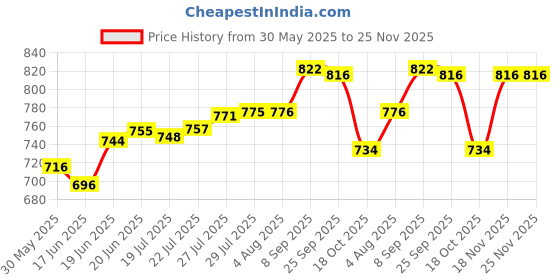 flipkart.com peacock toys & games Peacock Highway Patrol - 260 pieces - Premium Interlocking Blocks peacock toys & games Price History Graph from 30 May 2025 to 25 Nov 2025