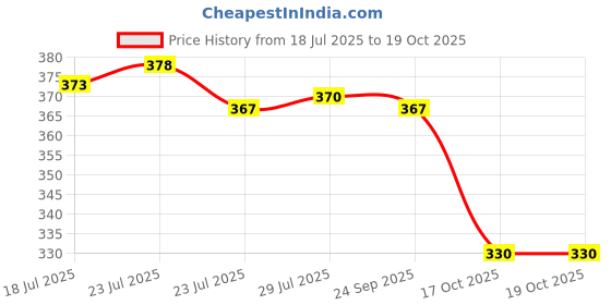 flipkart.com peacock toys & games Peacock Little Builder - 105 pieces - Premium Interlocking Blocks peacock toys & games Price History Graph from 18 Jul 2025 to 17 Oct 2025