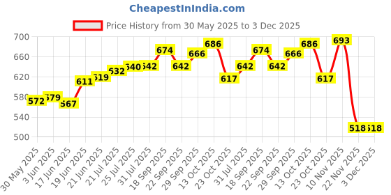 flipkart.com peacock toys & games Peacock My First Architect Set - 235 pieces - Premium Interlocking Blocks peacock toys & games Price History Graph from 30 May 2025 to 2 Dec 2025