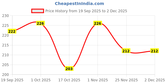 flipkart.com peacock toys & games Peacock Playhouse Set - 62 pieces - Premium Interlocking Blocks peacock toys & games Price History Graph from 19 Sep 2025 to 1 Dec 2025