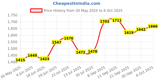 flipkart.com peacock toys & games Peacock Senior Architect - 610 pieces - Premium Interlocking Blocks peacock toys & games Price History Graph from 30 May 2025 to 6 Oct 2025