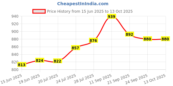 flipkart.com peacock toys & games Peacock The Young Architect - 315 pieces - Premium Interlocking Blocks peacock toys & games Price History Graph from 15 Jun 2025 to 13 Oct 2025