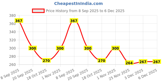 flipkart.com peacock toys & games Peacock Young Builder - 100 pieces - Premium Interlocking Blocks peacock toys & games Price History Graph from 8 Sep 2025 to 5 Dec 2025