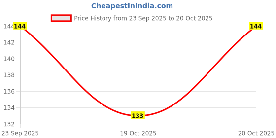 flipkart.com scotlon Peacock with Golden Feathers scotlon Price History Graph from 23 Sep 2025 to 19 Oct 2025