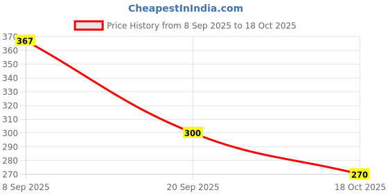 flipkart.com peacock toys & games Peacock Young Builder - 100 pieces - Premium Interlocking Blocks peacock toys & games Price History Graph from 8 Sep 2025 to 18 Oct 2025