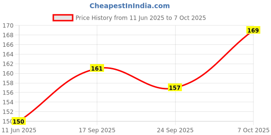 flipkart.com peacockride Jai Jagannath I Puri Jagannatha Temple I Fridge Magnet Pack of 1 peacockride Price History Graph from 11 Jun 2025 to 7 Oct 2025