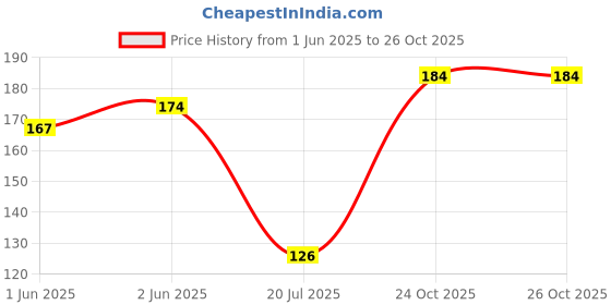 flipkart.com peacockride Love Bangalore I Travel Memories I Fridge Magnet Fridge Magnet Pack of 1 peacockride Price History Graph from 1 Jun 2025 to 24 Oct 2025