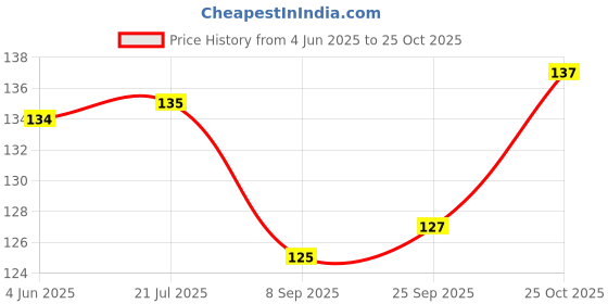 flipkart.com peacockride Love Bhimtal I Souvenir l Travel Fridge Magnet Fridge Magnet Pack of 1 peacockride Price History Graph from 4 Jun 2025 to 25 Oct 2025