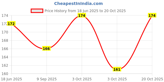 flipkart.com peacockride Love Gangtok Fridge Magnet Pack of 1 peacockride Price History Graph from 18 Jun 2025 to 20 Oct 2025