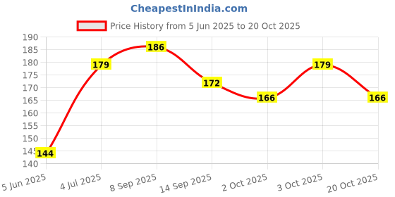 flipkart.com peacockride Love Goa I Goa Series I Souvenir I Travel Memories I Fridge Magnet Pack of 1 peacockride Price History Graph from 5 Jun 2025 to 20 Oct 2025