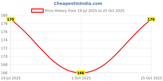 flipkart.com peacockride Love Kanyakumari I Thiruvalluvar Statue and Vivekanandha Rock I Souvenir I Fridge Magnet Pack of 1 peacockride Price History Graph from 19 Jul 2025 to 25 Oct 2025