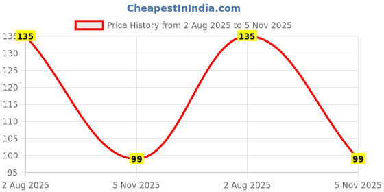 flipkart.com peacockride Love London I Tower Bridge Fridge Magnet Pack of 1 peacockride Price History Graph from 2 Aug 2025 to 5 Nov 2025
