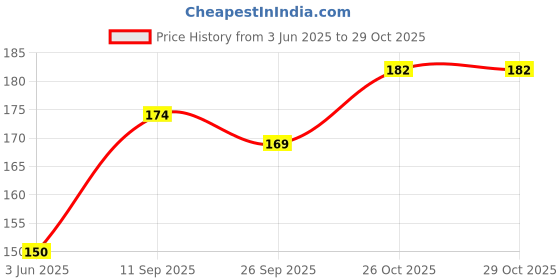 flipkart.com peacockride Love Munnar Fridge Magnet Pack of 1 peacockride Price History Graph from 3 Jun 2025 to 26 Oct 2025