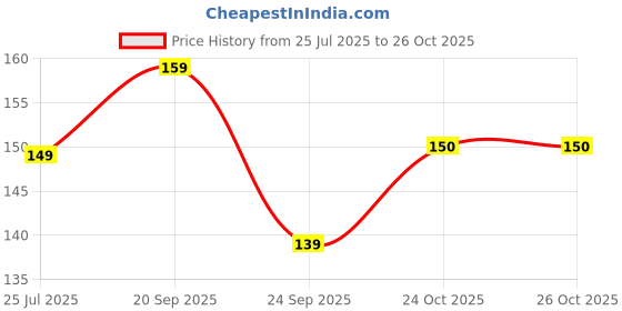 flipkart.com peacockride Love Mussorie Magnet Fridge Magnet Pack of 1 peacockride Price History Graph from 25 Jul 2025 to 26 Oct 2025