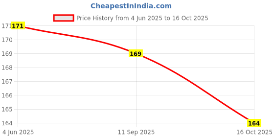 flipkart.com peacockride Love Phuket I Patong Beach I Thailand Diaries I Travel Memories I Fridge Magnet Pack of 1 peacockride Price History Graph from 4 Jun 2025 to 16 Oct 2025