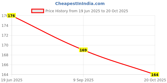 flipkart.com peacockride Love Shillong Fridge Magnet Pack of 1 peacockride Price History Graph from 19 Jun 2025 to 20 Oct 2025
