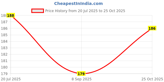 flipkart.com peacockride Love Yercaud I Tamil Nadu I Souvenir I Travel Memories I Fridge Magnet Pack of 1 peacockride Price History Graph from 20 Jul 2025 to 25 Oct 2025