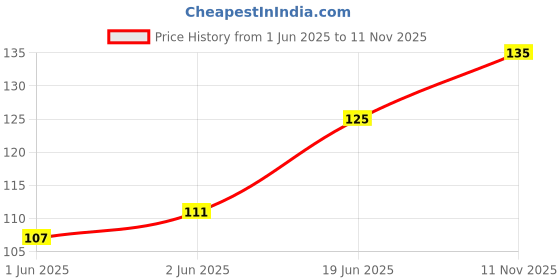 flipkart.com PEACOCKRIDE MS Dhoni Unforgettable WC Six Laptop Decal High-Quality adhesive matte finish vinyl Laptop Decal 15.1 Price History Graph from 1 Jun 2025 to 11 Nov 2025