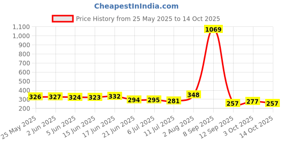 flipkart.com peacockride Preamble of Indian Constitution Wall Frame A3 Fine Art Print peacockride Price History Graph from 25 May 2025 to 14 Oct 2025
