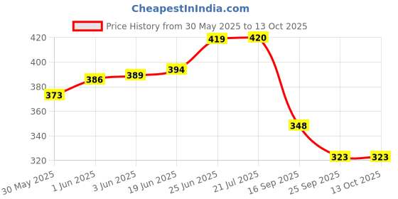 flipkart.com peacockride Preamble of Indian Constitution Wall Frame A4 Fine Art Print peacockride Price History Graph from 30 May 2025 to 13 Oct 2025