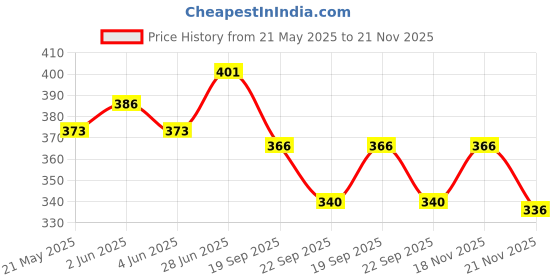 flipkart.com peacockride Y. S. Jagan I Y. S. Jagan Mohan Reddy I YSR Congress I Wall Frame A4 Fine Art Print peacockride Price History Graph from 21 May 2025 to 21 Nov 2025
