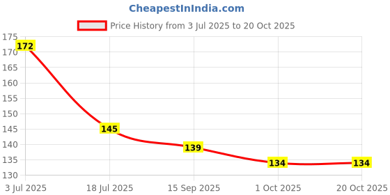flipkart.com peacockride Y. S. Jagan I Y. S. Jagan Mohan Reddy I YSR Congress I Wall Poster A3 Fine Art Print peacockride Price History Graph from 3 Jul 2025 to 20 Oct 2025