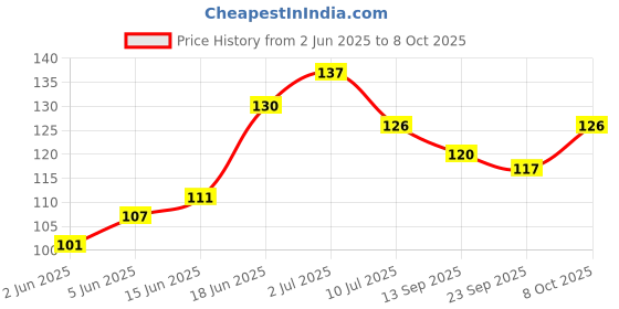 flipkart.com peacockride Y. S. Jagan I Y. S. Jagan Mohan Reddy I YSR Congress I Wall Poster A4 Fine Art Print peacockride Price History Graph from 2 Jun 2025 to 8 Oct 2025
