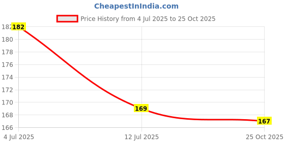 flipkart.com peacockride Y. S. Jagan Mohan Reddy I YSR Congress I Y. S. Jagan I Andhra Pradesh I Wall Poster A4 Fine Art Print peacockride Price History Graph from 4 Jul 2025 to 25 Oct 2025