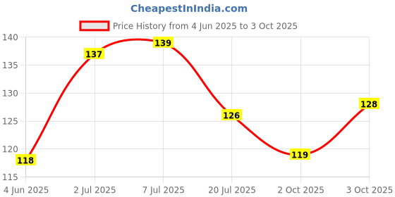 flipkart.com peacockride Y. S. Rajasekhara Reddy Jagan Mohan Reddy I YSR Congress I Wall Poster A4 Fine Art Print peacockride Price History Graph from 4 Jun 2025 to 3 Oct 2025