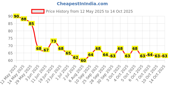 flipkart.com peacora 10 Palettes 20 Nail Tips Display Board for Nail Art Design Pattern Practice peacora Price History Graph from 12 May 2025 to 14 Oct 2025