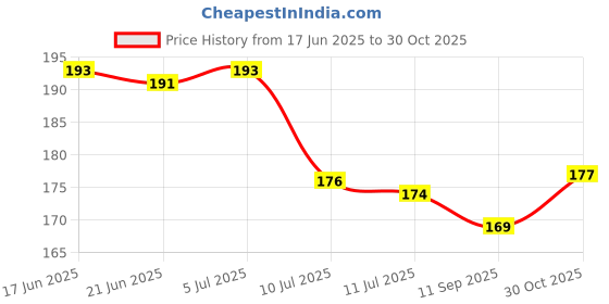 flipkart.com peacora 200 cm Wall Sticker Paper Vinyl Removal Self Adhesive ChalkBoard Sheet45x200cm WHITE Chalkboard Sticker peacora Price History Graph from 17 Jun 2025 to 30 Oct 2025