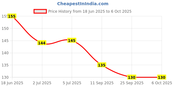 flipkart.com peacora 4 Digit Hand Tally Counter Handheld Manual Counting Golf Clicker TrainingCounter Analog Tally Counter peacora Price History Graph from 18 Jun 2025 to 6 Oct 2025