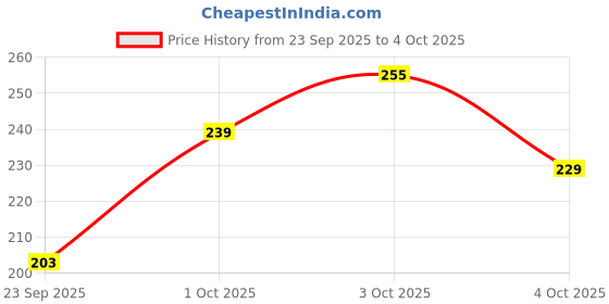 flipkart.com peacora A5 Paper Trimmer 8.5 inch Cut with Automatic Hand Safeguard and Side Ruler Cutting Mat peacora Price History Graph from 23 Sep 2025 to 4 Oct 2025