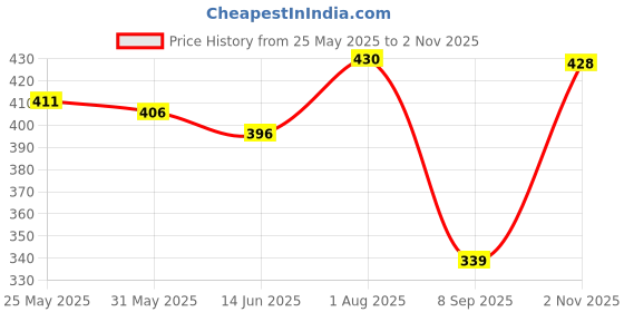 flipkart.com peacora Acrylic Paint Markers Pens Premium Acrylic Paint Pens for Wood, Canvas, Stone peacora Price History Graph from 25 May 2025 to 2 Nov 2025