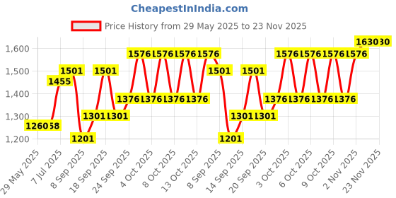 flipkart.com peacora Acrylic Poly Nail Gel Nail Extension Kit with Top Coat Base Coat Matte Coat & Slip Solution for begginers nail extentions kit peacora Price History Graph from 29 May 2025 to 23 Nov 2025
