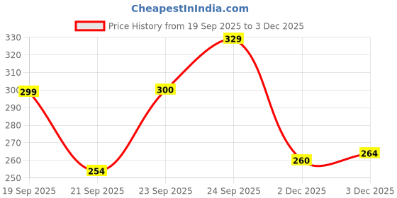 flipkart.com peacora Alcohol Ink Mini Pack 2 Highly Pigmented, Acid Free and Fast Drying Medium peacora Price History Graph from 19 Sep 2025 to 3 Dec 2025