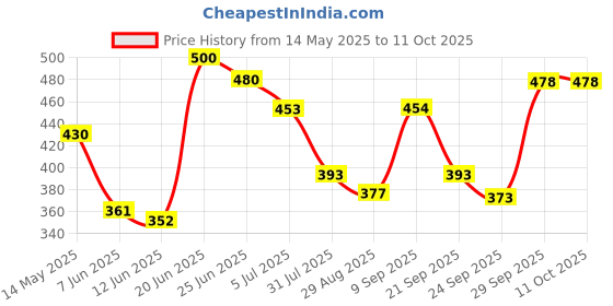 flipkart.com peacora Aluminium Tripod Easel peacora Price History Graph from 14 May 2025 to 11 Oct 2025