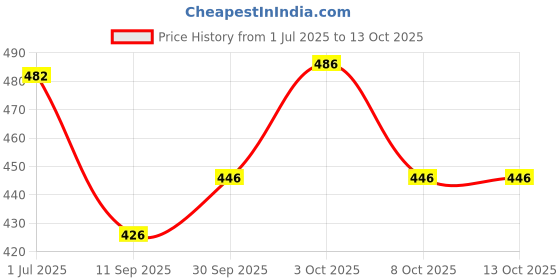 flipkart.com peacora Aluminium Tripod Easel peacora Price History Graph from 1 Jul 2025 to 13 Oct 2025