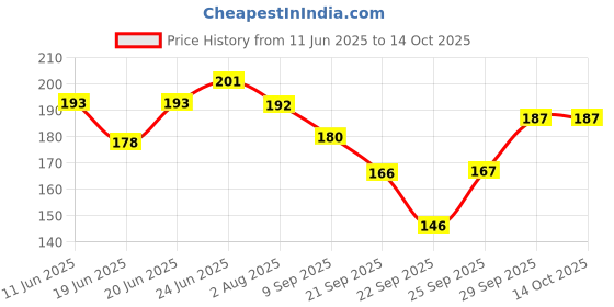 flipkart.com peacora Big capacity for storing and organizing Pouch Unicorn Art EVA Pencil Box peacora Price History Graph from 11 Jun 2025 to 14 Oct 2025