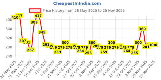 flipkart.com peacora Combo Kit of UV Top Coat Glossy and Base Coat Rubber 15ml Each Pack Nail Art Design Manicure Gifts for Women, Transparent peacora Price History Graph from 26 May 2025 to 25 Nov 2025